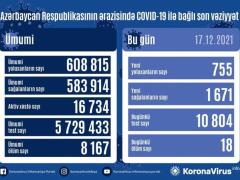Yoluxma kəskin azaldı - 18 nəfər vəfat etdi
