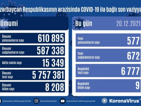 Yoluxma kəskin azaldı - 9 nəfər öldü