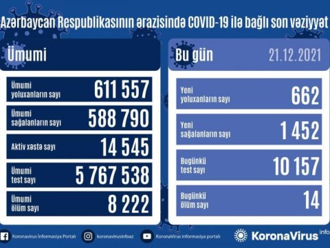 Koronavirus statistikası: 662 yoluxma, 14 ölü