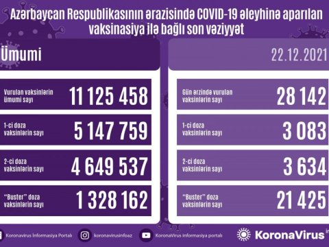 Son sutkada peyvənd olunanlar