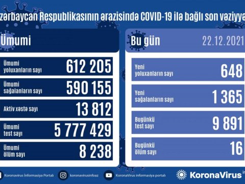 Koronavirus statistikası: 648 yoluxma, 16 ölü