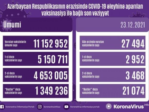 Son sutkada peyvənd olunanların SAYI