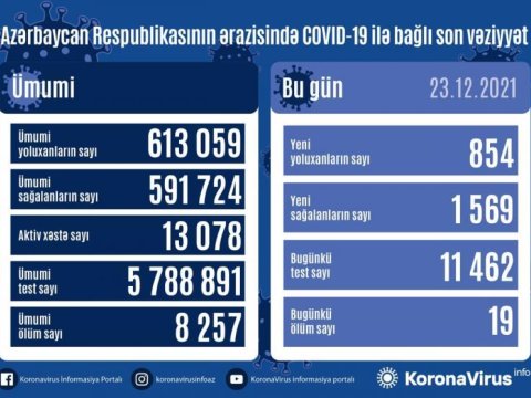 Yoluxma kəskin azaldı - 19 nəfər öldü
