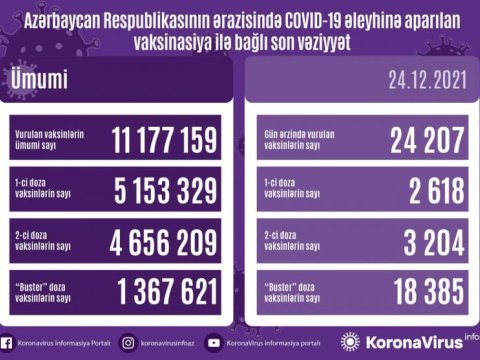Peyvənd olunanların sayı açıqlandı