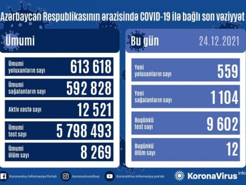 Yoluxma azaldı - 12 nəfər öldü