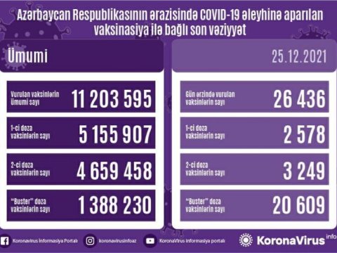 Peyvənd olunanların sayı açıqlandı
