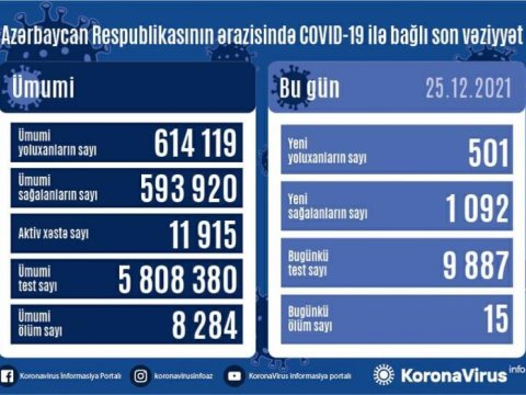Koronavirus statistikası: 501 yoluxma, 15 ölü