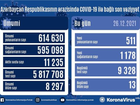 Yoluxanların sayı açıqlandı: 1178 nəfər sağaldı