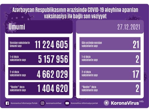 Azərbaycanda peyvənd statistikası