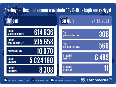 Son sutkada koronavirus: 306 yoluxma, 11 ölü