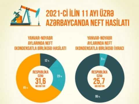 Bu il 31,6 milyon ton neft hasil edilib