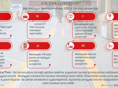 BNA ötən il görülən işləri AÇIQLADI