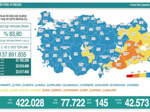 Türkiyədə 145 nəfər koronavirusdan ölüb