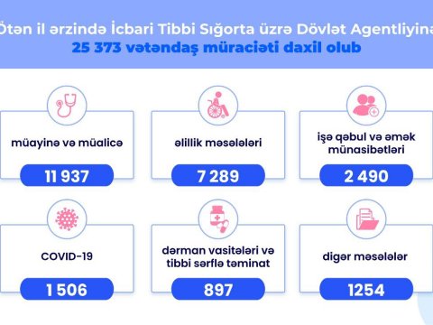 Vətəndaşlar daha çox bu şikayətlərlə həkimə gedib