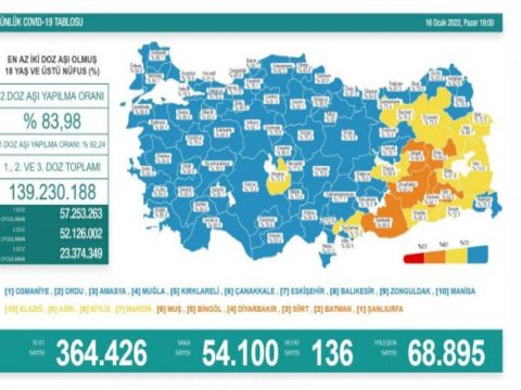 Türkiyədə 136 nəfər COVID-in qurbanı oldu