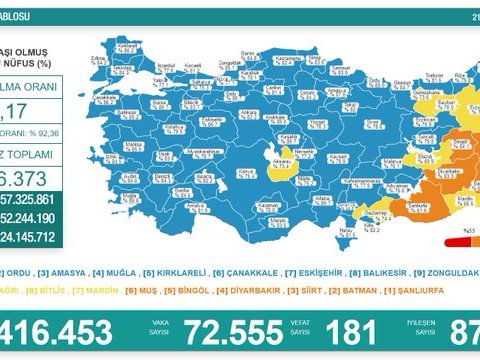 Türkiyədə daha 181 nəfər virusun qurbanı oldu