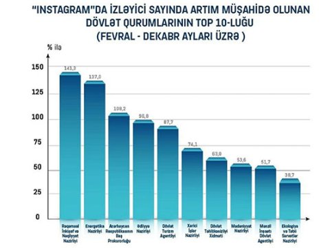 Dövlət qurumlarının sosial şəbəkələr üzrə REYTİNQİ