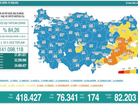 Türkiyədə virusdan  174 nəfər öldü