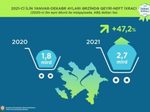 Qeyri-neft ixracı 47,2 faiz artıb