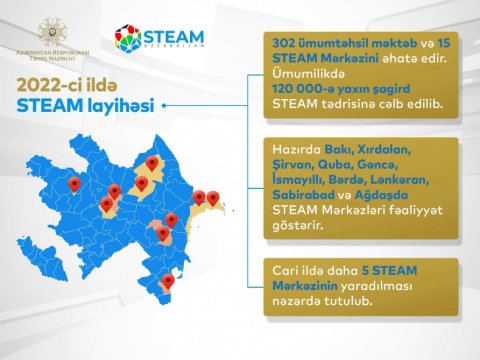 120 minə yaxın şagird STEAM tədrisinə cəlb olunub