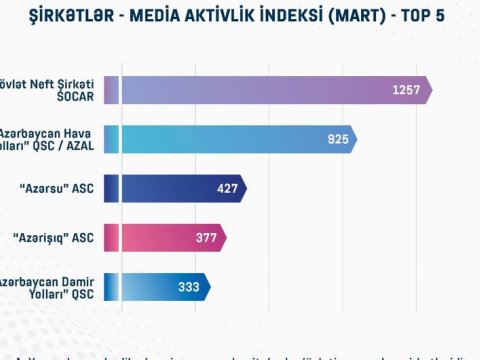 Dövlət qurumlarının media aktivlik indeksi - SİYAHI