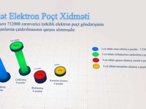 732 min elektron poçt göndərişi BLOKLANIB