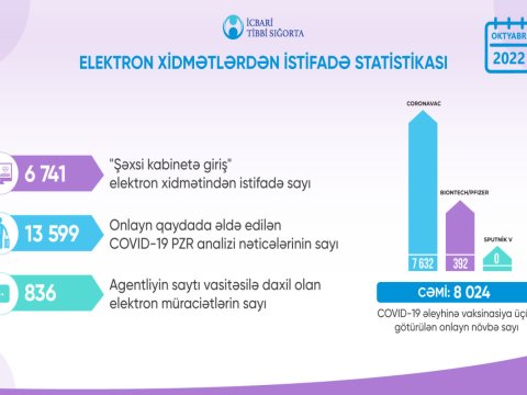 Peyvənd üçün növbə götürənlərin sayı AÇIQLANIB