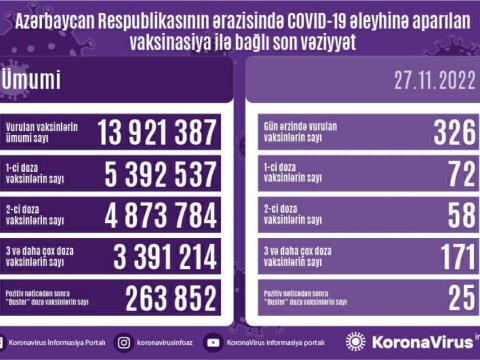 Ötən günün peyvənd STATİSTİKASI 