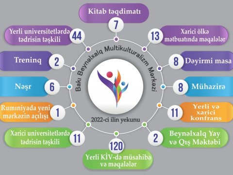 Dünyanın 24 universitetində “Azərbaycan multikulturalizmi” öyrədilir