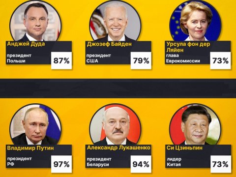 Ukraynada ən çox güvənilən və nifrət edilən xarici liderlər - ADLAR