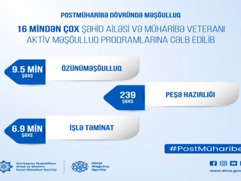 16 mindən çox şəhid ailəsi və veteran məşğulluğa cəlb edilib