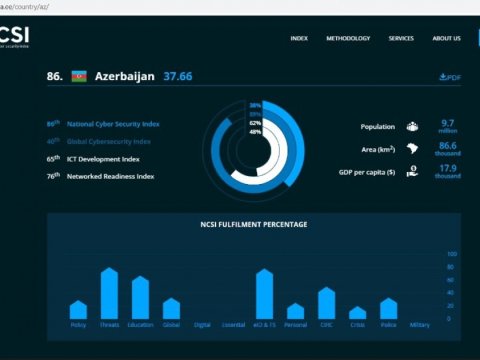 Azərbaycan beynəlxalq indeksdə 34 pillə irəlilədi