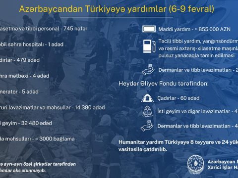 Azərbaycanın Türkiyəyə göndərdiyi yardımla bağlı STATİSTİKA 