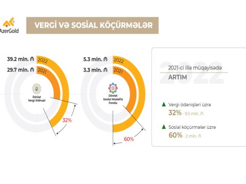 “AzerGold”un vergi ödənişləri artıb