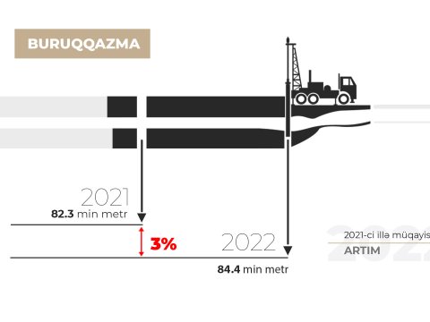 “AzerGold” rekord səviyyədə buruqqazma işi icra edib