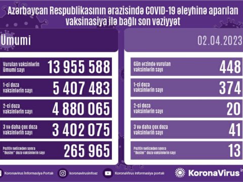 Günün peyvənd STATİSTİKASI