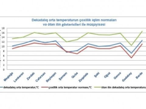 Temperatur çoxillik iqlim normasından yüksək olub