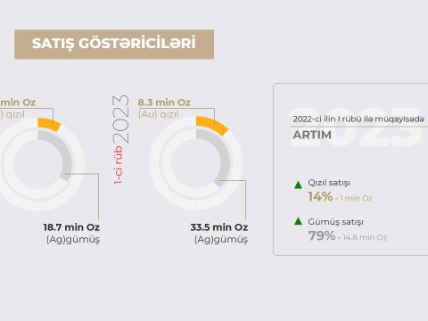 “AzerGold”un satış göstəriciləri artıb