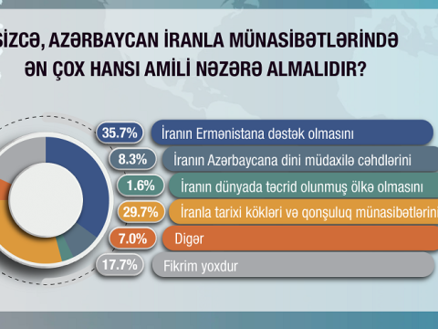 İranın regional maraqları ictimai rəydə - SORĞU