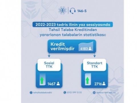 Kredit alan tələbələrin yeni STATİSTİKASI