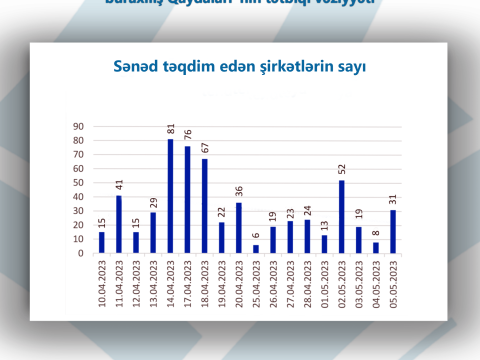 AYNA daşıyıcı və sürücülərə dəstəyini davam etdirir