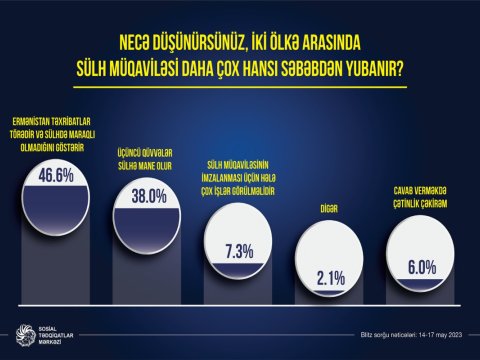 Sülh müqaviləsi niyə yubanır... - SORĞU
