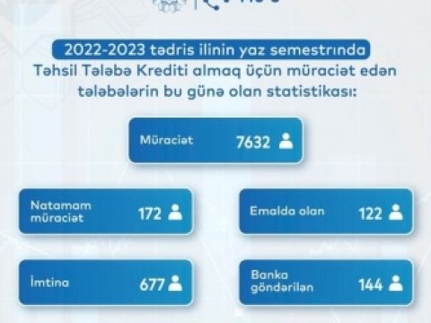 Təhsil krediti verilən tələblərin SAYI 