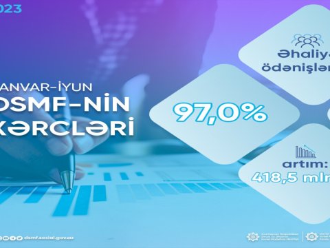 DSMF-nin xərcləri 16 faizdən çox artıb