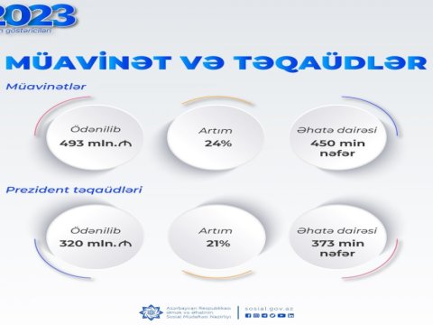 Bu il sosial müavinət və təqaüdlərə ayrılan vəsaitin MƏBLƏĞİ
