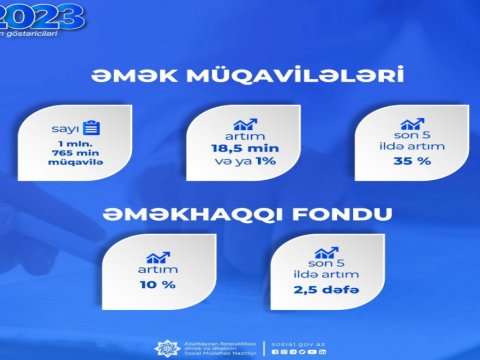Əmək müqavilələrinin sayı cəmi 1 faiz artıb