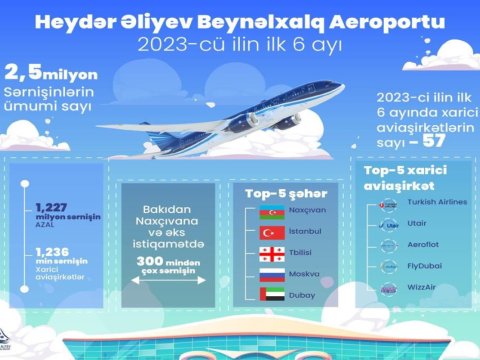 Bakı aeroportunun sərnişin dövriyyəsi 1,5 dəfə artıb