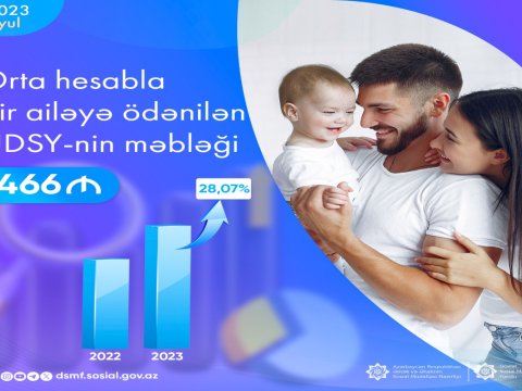 Ünvanlı sosial yardımın məbləği 28 faiz artıb