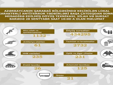 Müsadirə edilmiş döyüş texnikası və silah-sursatın yeni SİYAHISI