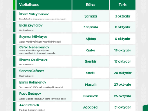 Kənd Təsərrüfatı Nazirliyində vətəndaşların qəbulu QAYDASI